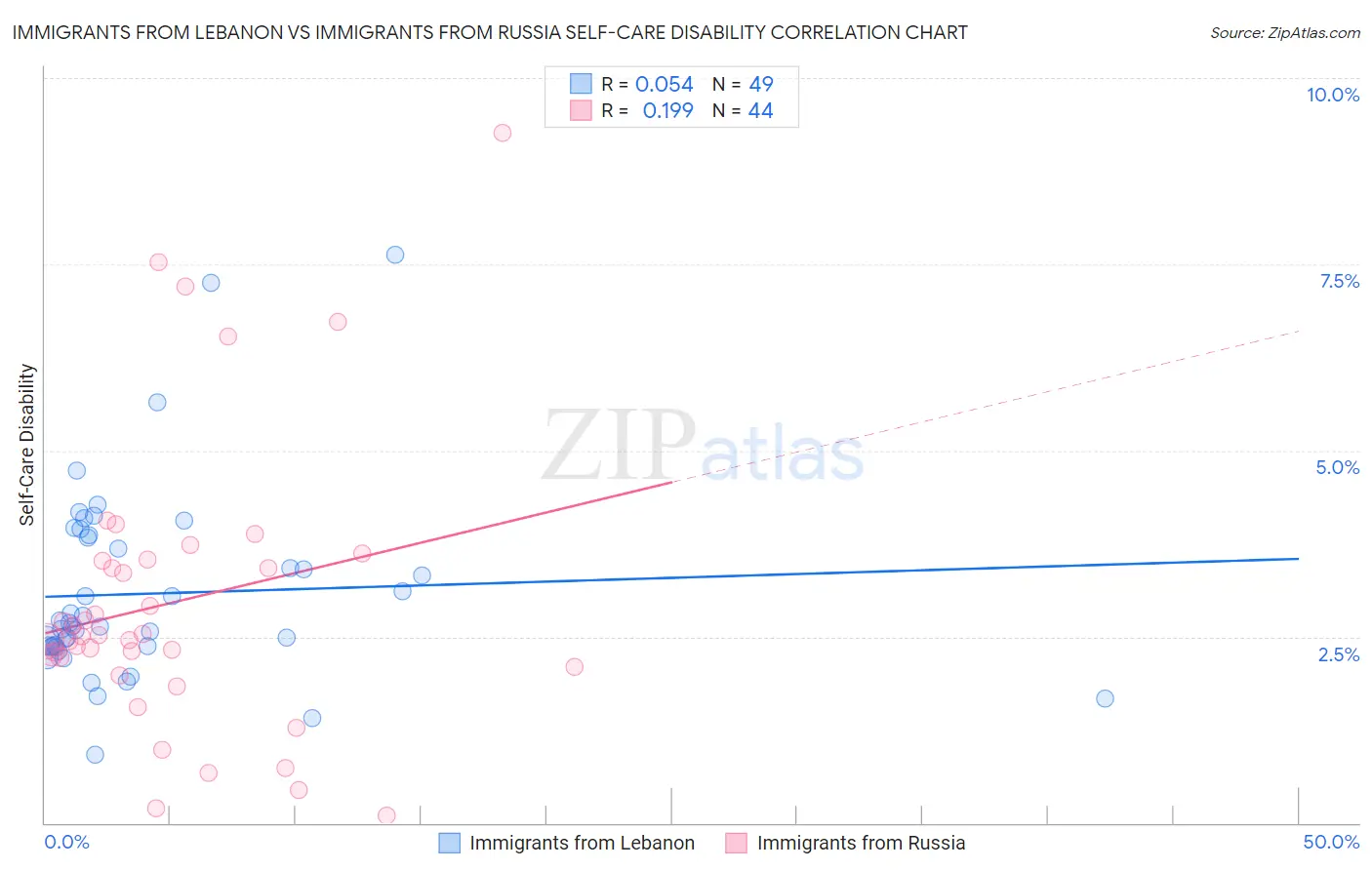 Immigrants from Lebanon vs Immigrants from Russia Self-Care Disability