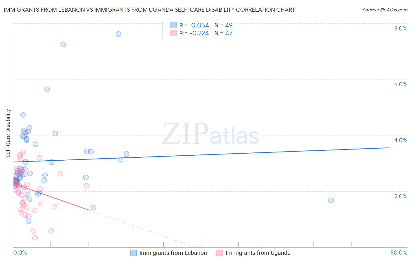 Immigrants from Lebanon vs Immigrants from Uganda Self-Care Disability