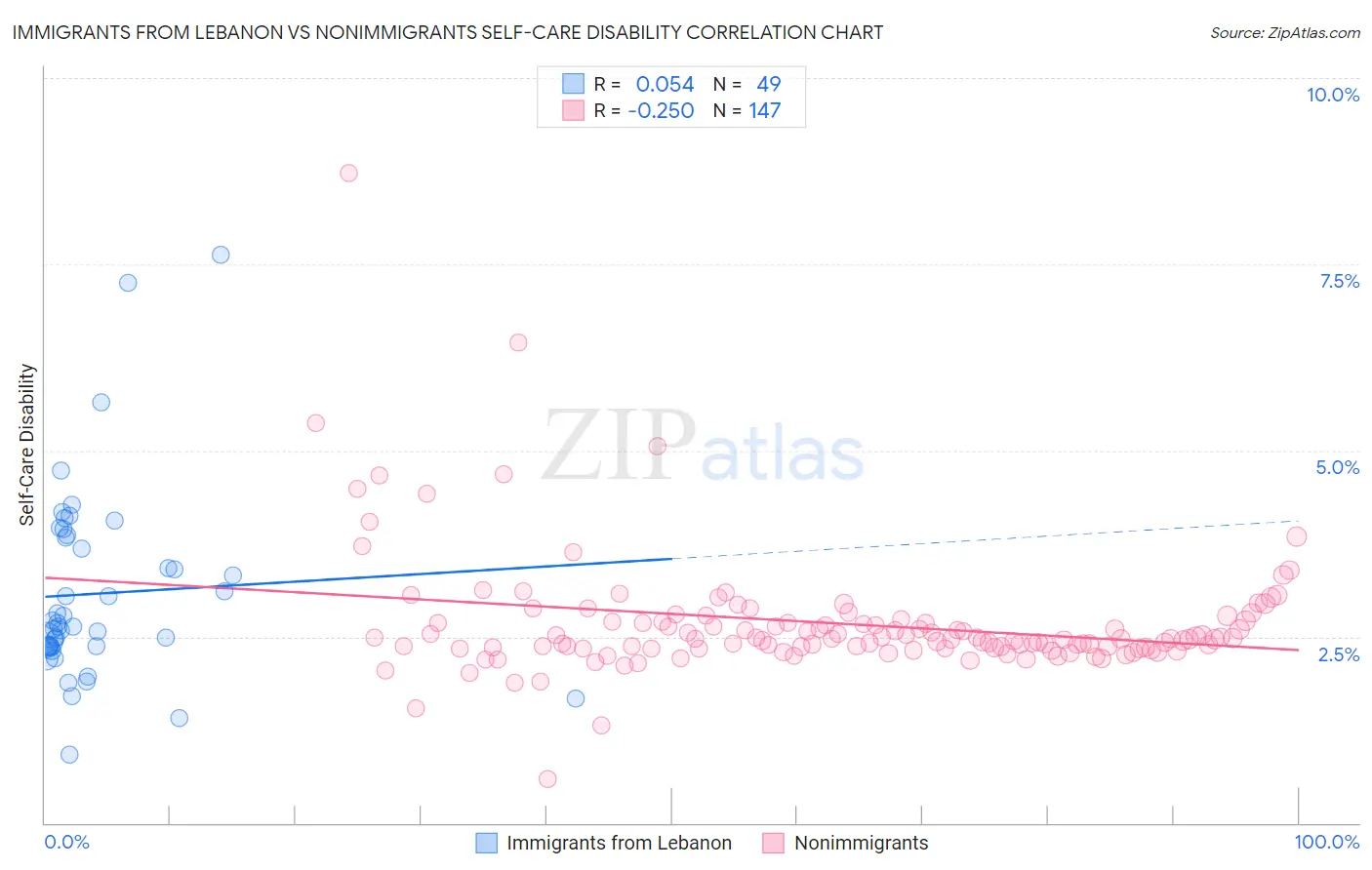 Immigrants from Lebanon vs Nonimmigrants Self-Care Disability