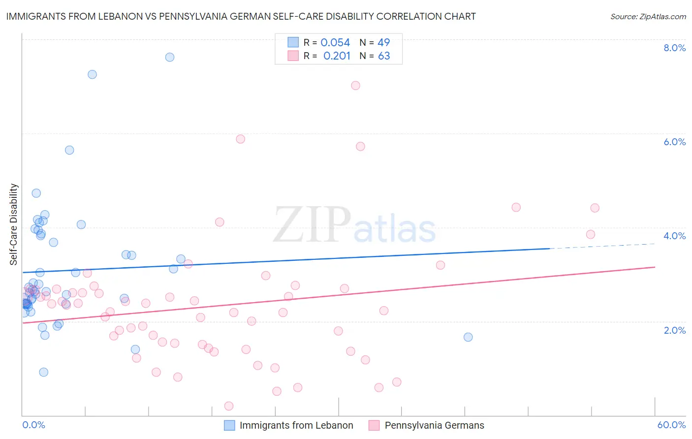 Immigrants from Lebanon vs Pennsylvania German Self-Care Disability
