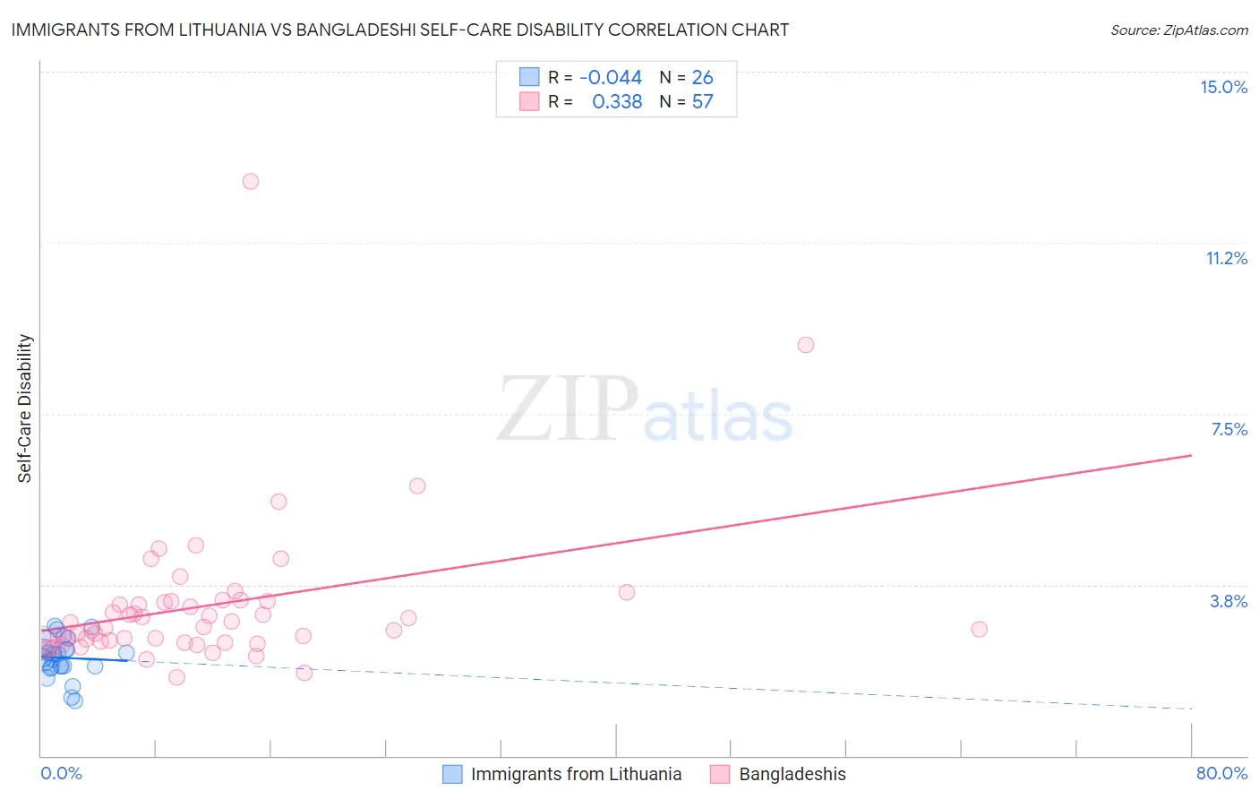 Immigrants from Lithuania vs Bangladeshi Self-Care Disability