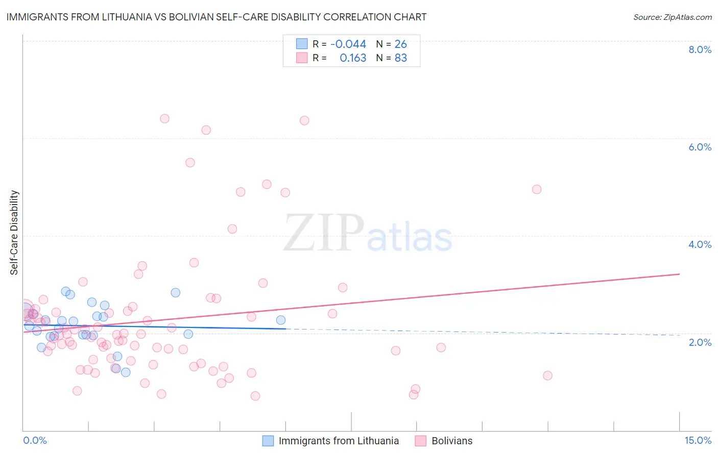 Immigrants from Lithuania vs Bolivian Self-Care Disability