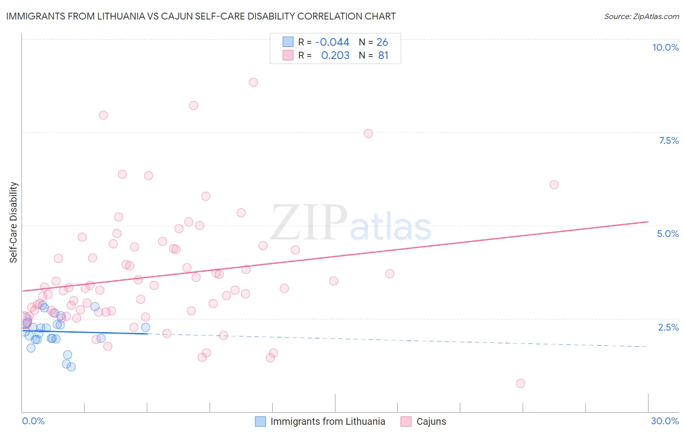 Immigrants from Lithuania vs Cajun Self-Care Disability