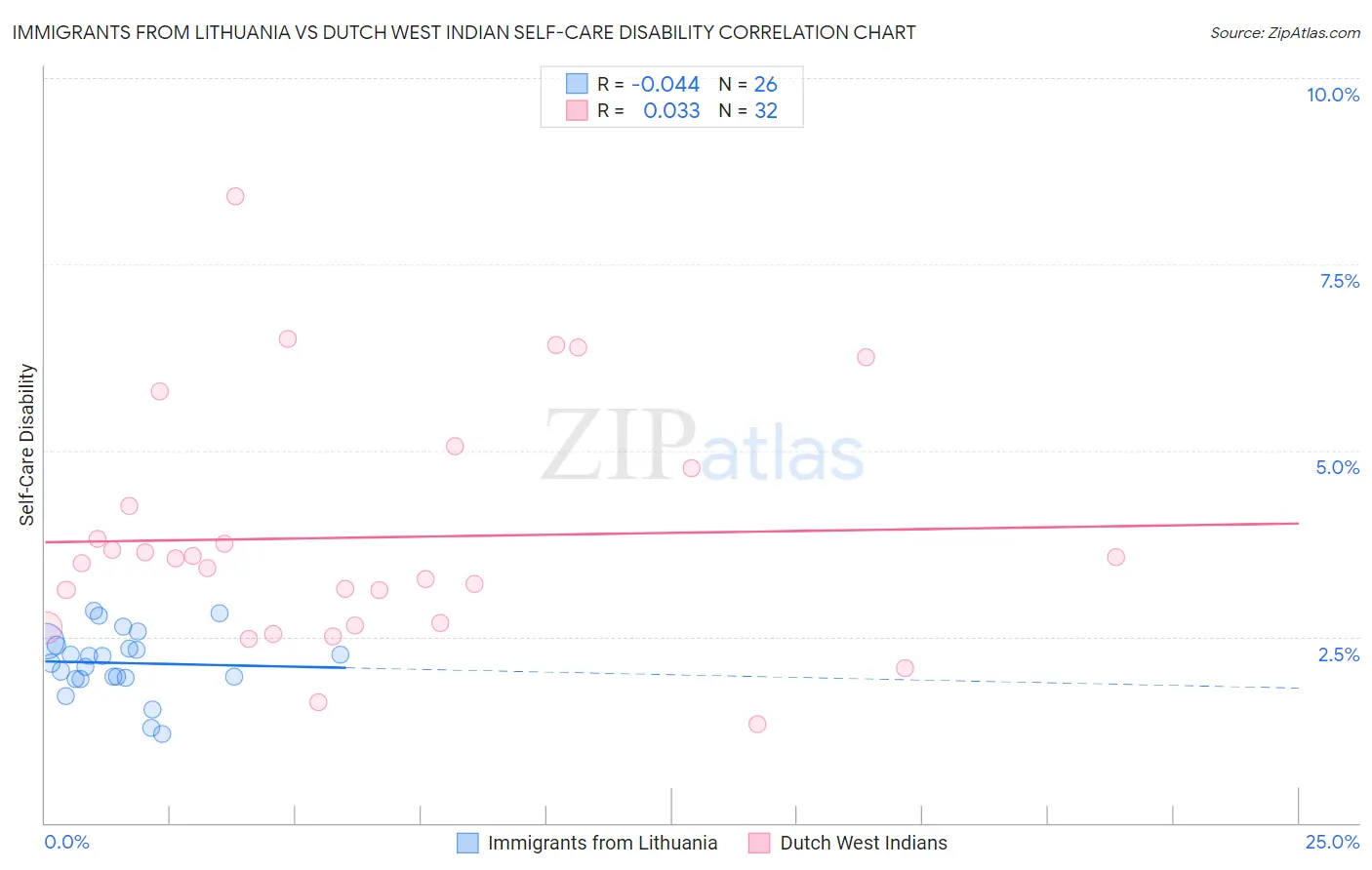 Immigrants from Lithuania vs Dutch West Indian Self-Care Disability