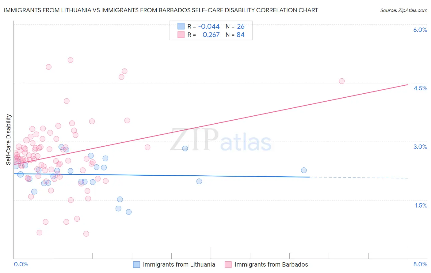 Immigrants from Lithuania vs Immigrants from Barbados Self-Care Disability