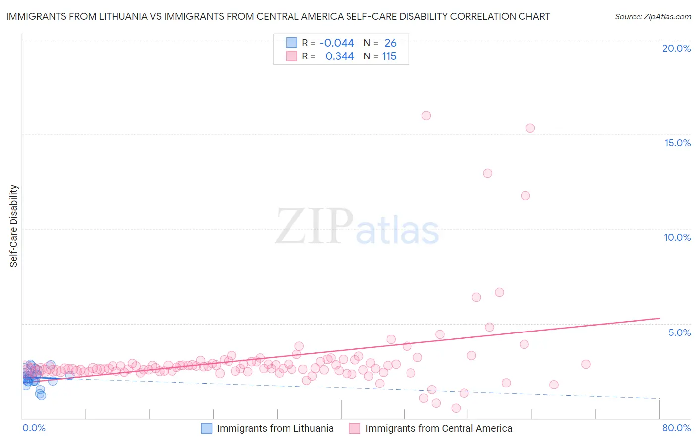 Immigrants from Lithuania vs Immigrants from Central America Self-Care Disability