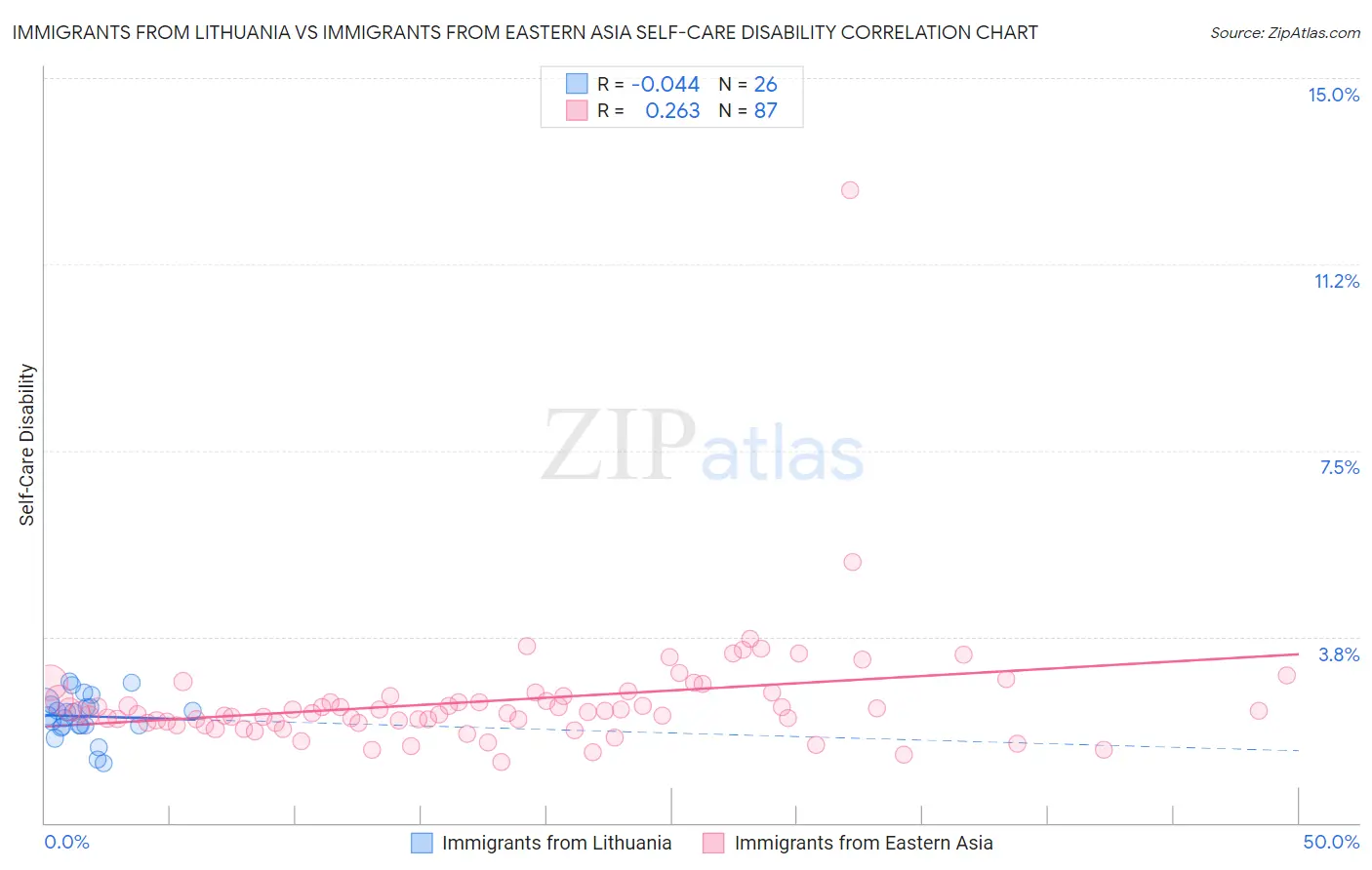 Immigrants from Lithuania vs Immigrants from Eastern Asia Self-Care Disability