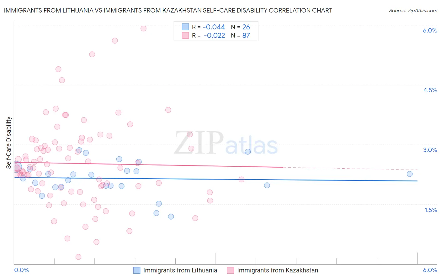 Immigrants from Lithuania vs Immigrants from Kazakhstan Self-Care Disability