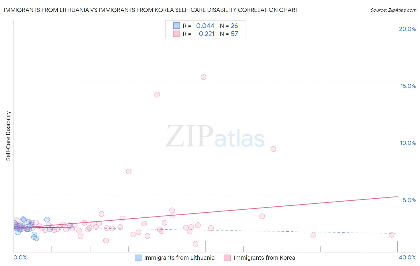 Immigrants from Lithuania vs Immigrants from Korea Self-Care Disability