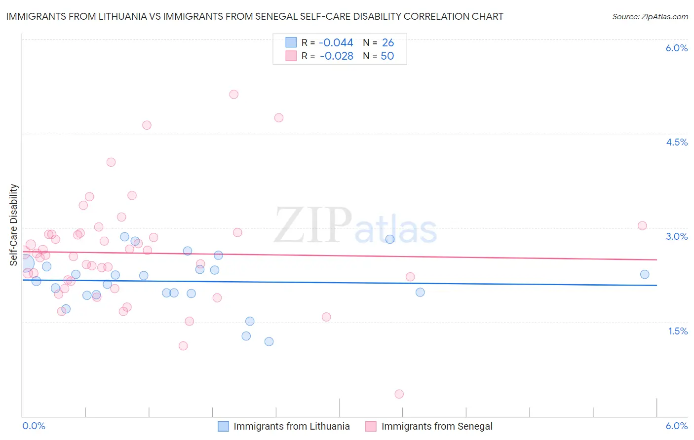 Immigrants from Lithuania vs Immigrants from Senegal Self-Care Disability