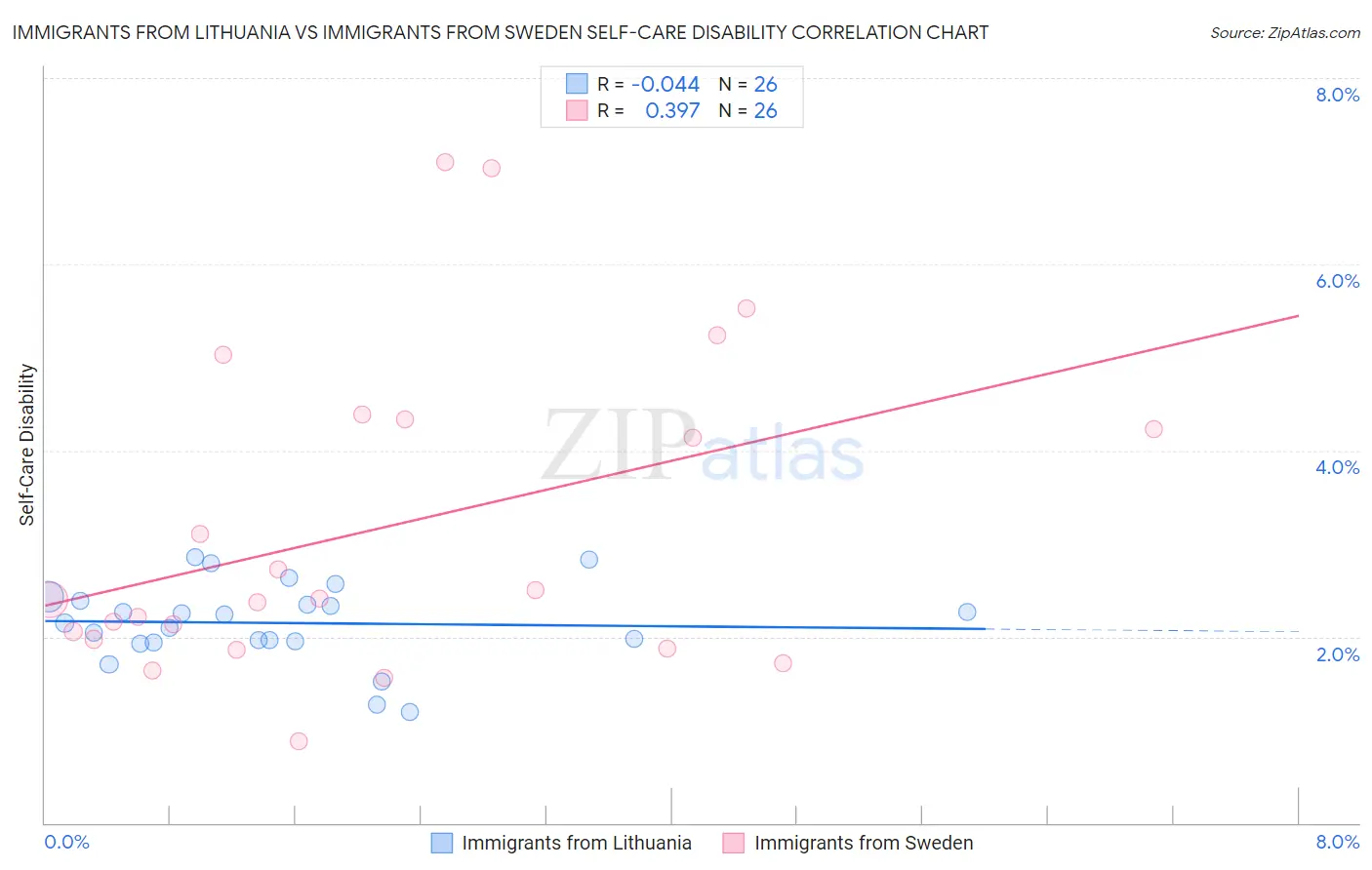 Immigrants from Lithuania vs Immigrants from Sweden Self-Care Disability