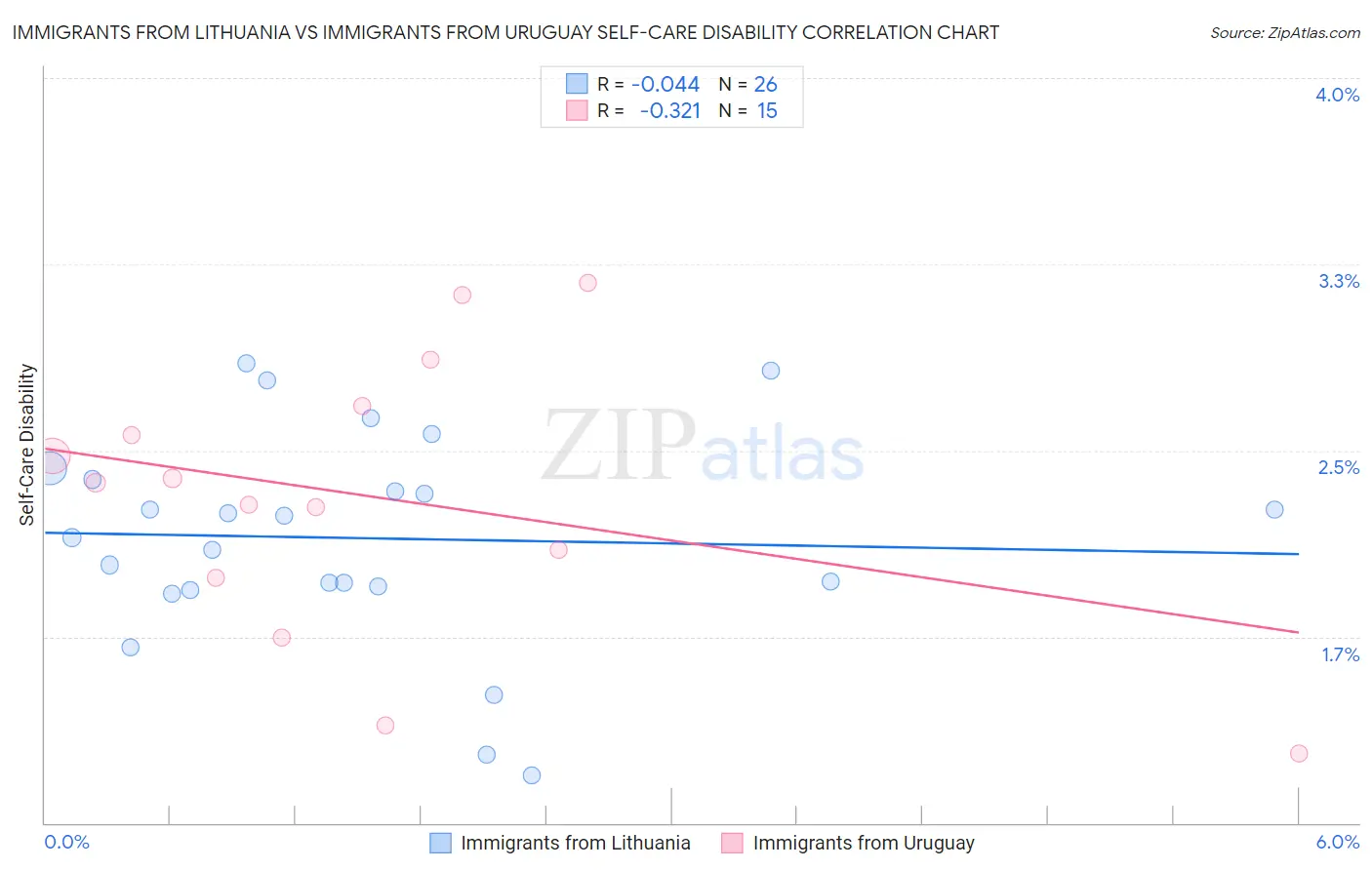 Immigrants from Lithuania vs Immigrants from Uruguay Self-Care Disability