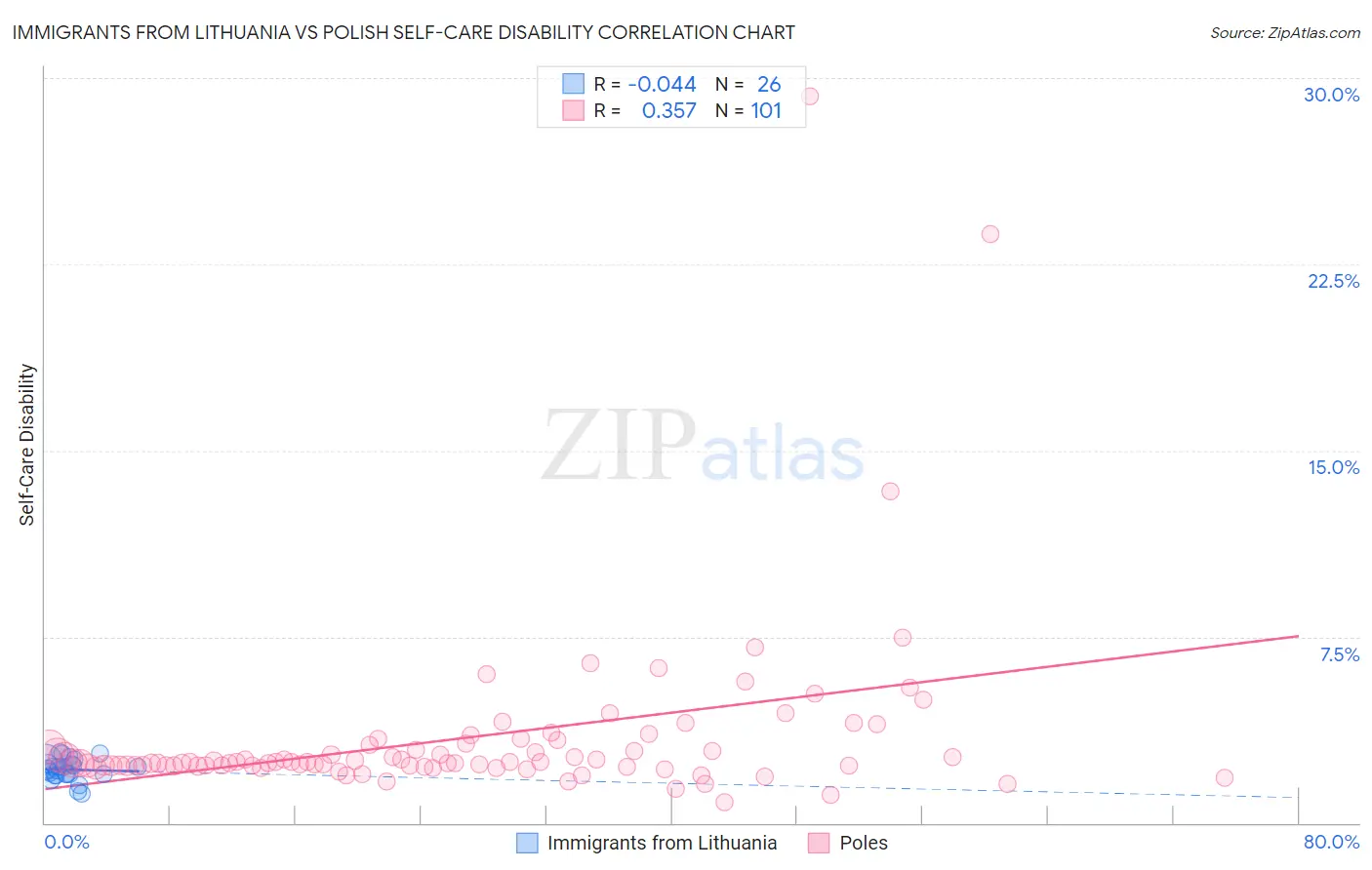 Immigrants from Lithuania vs Polish Self-Care Disability