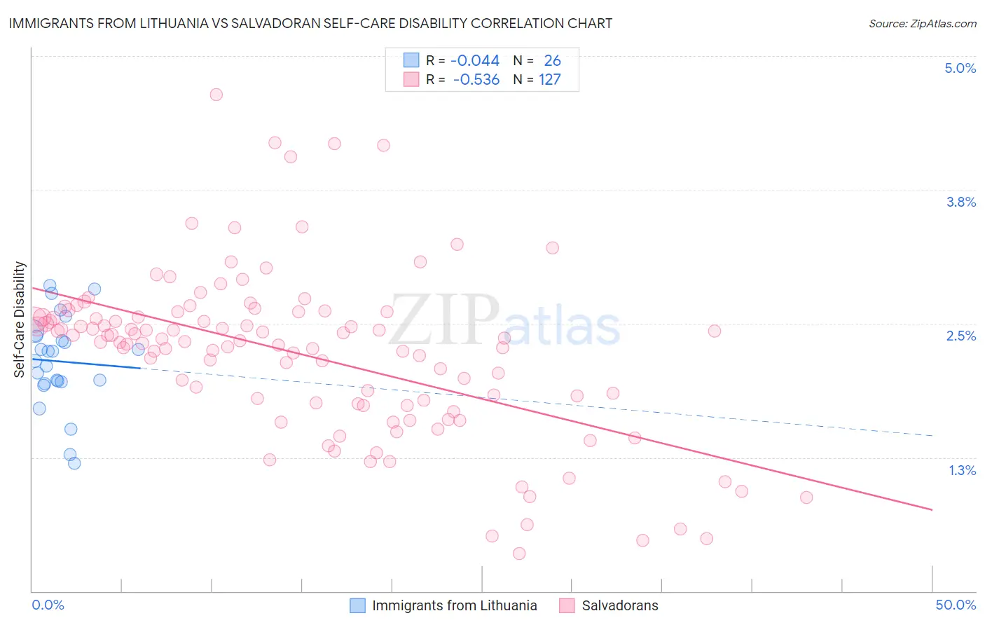 Immigrants from Lithuania vs Salvadoran Self-Care Disability