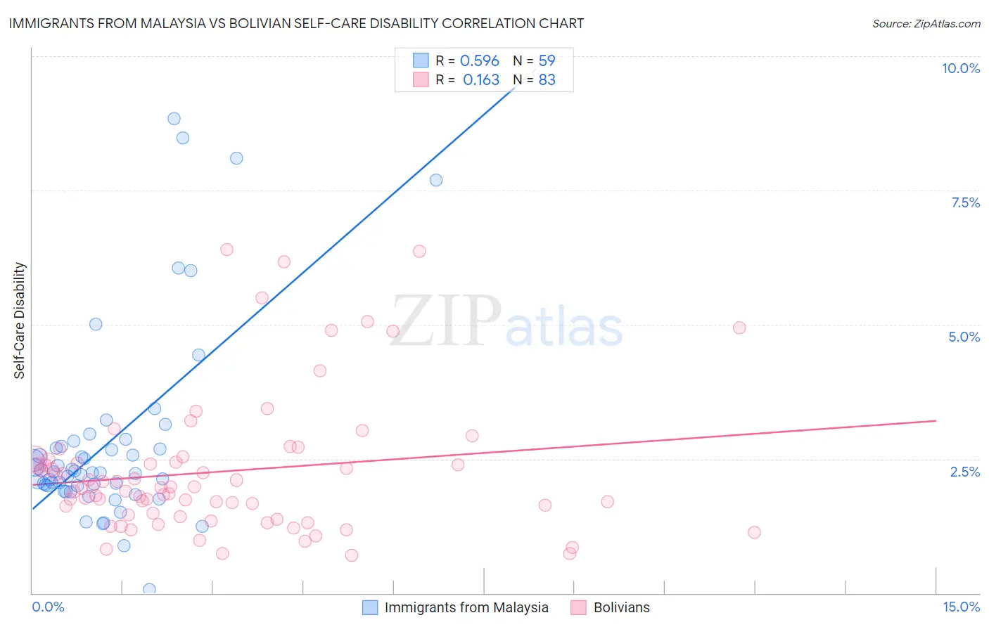 Immigrants from Malaysia vs Bolivian Self-Care Disability