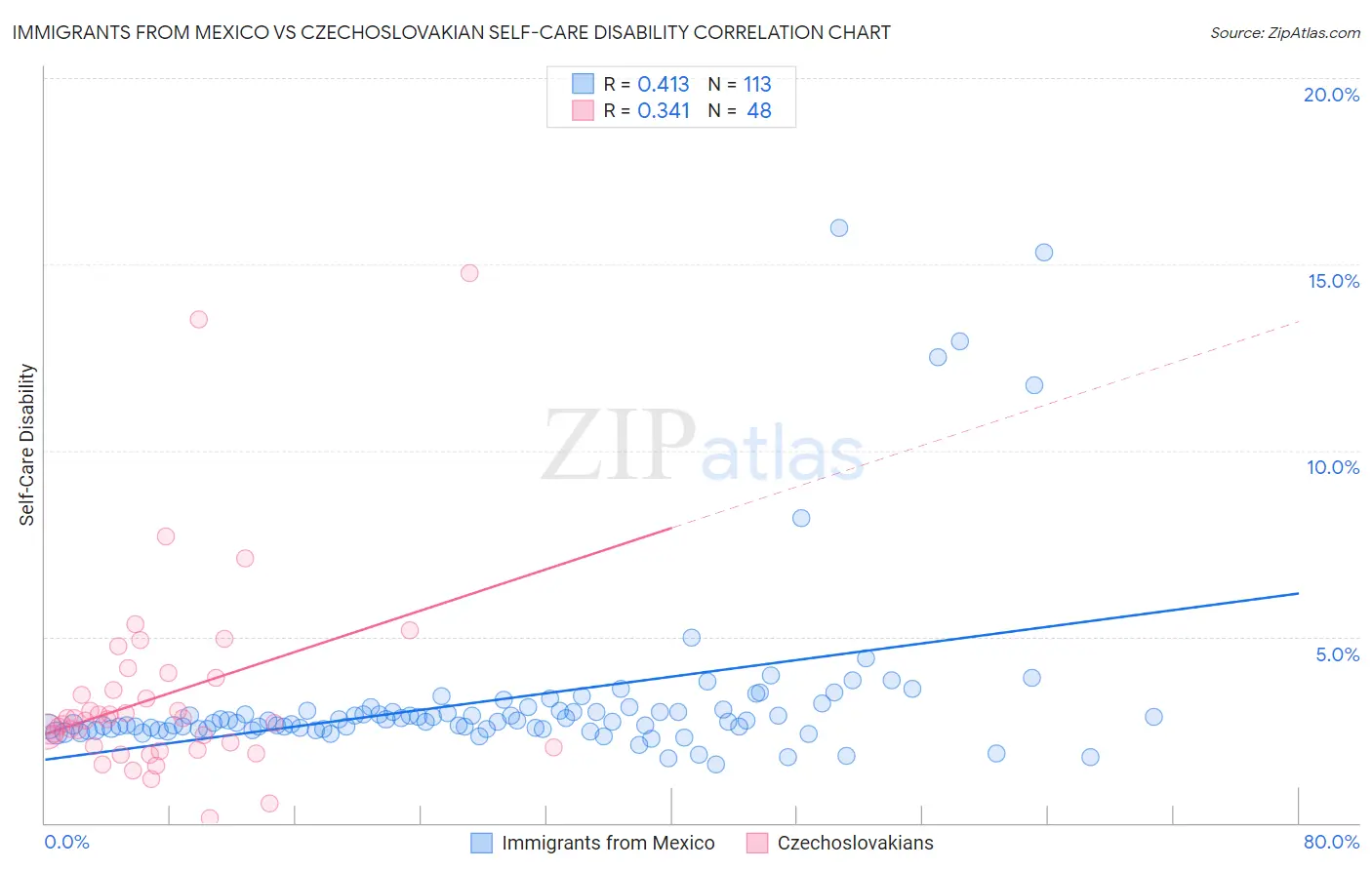 Immigrants from Mexico vs Czechoslovakian Self-Care Disability