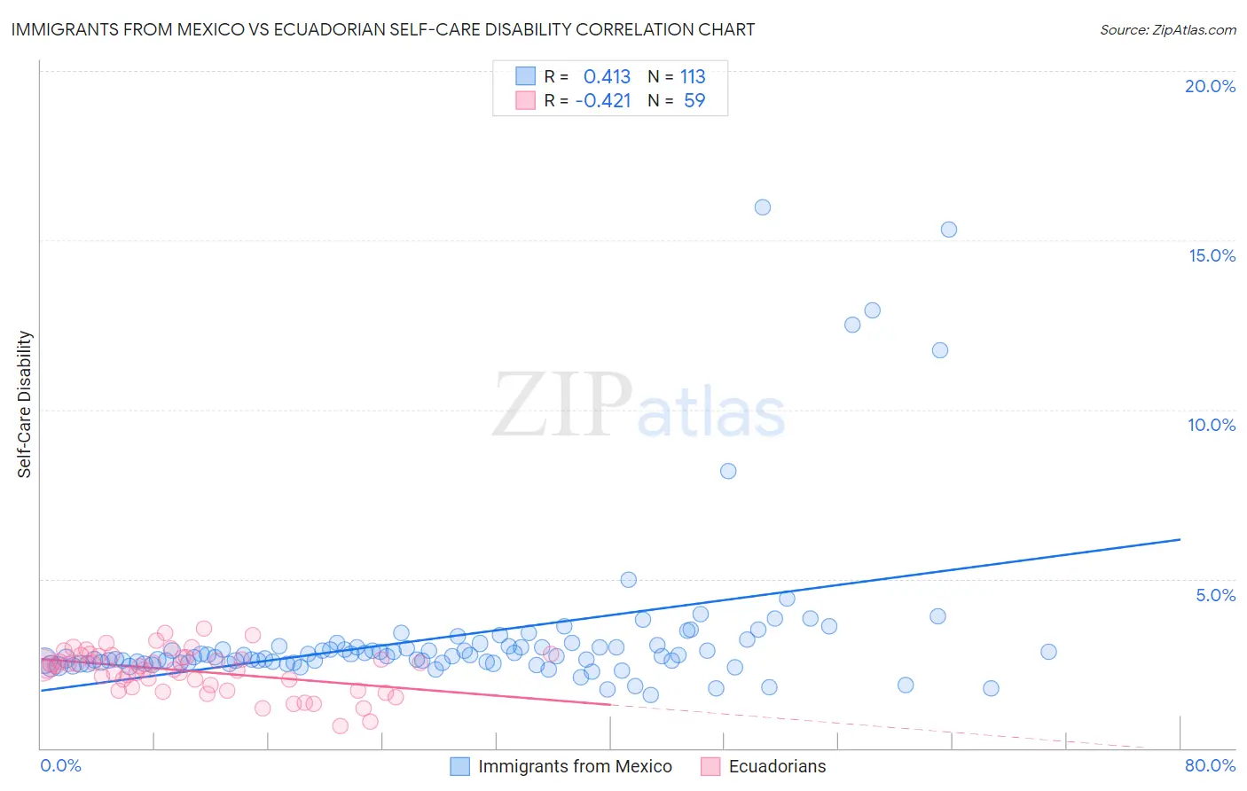 Immigrants from Mexico vs Ecuadorian Self-Care Disability