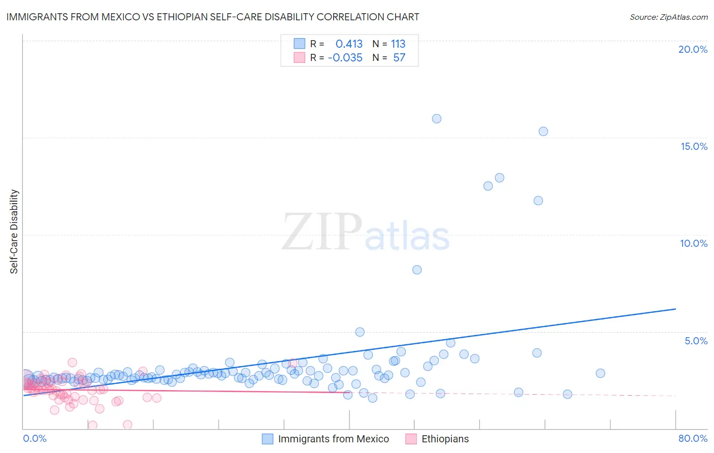 Immigrants from Mexico vs Ethiopian Self-Care Disability