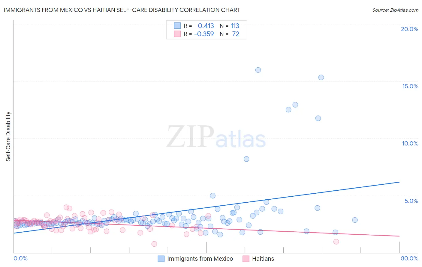 Immigrants from Mexico vs Haitian Self-Care Disability