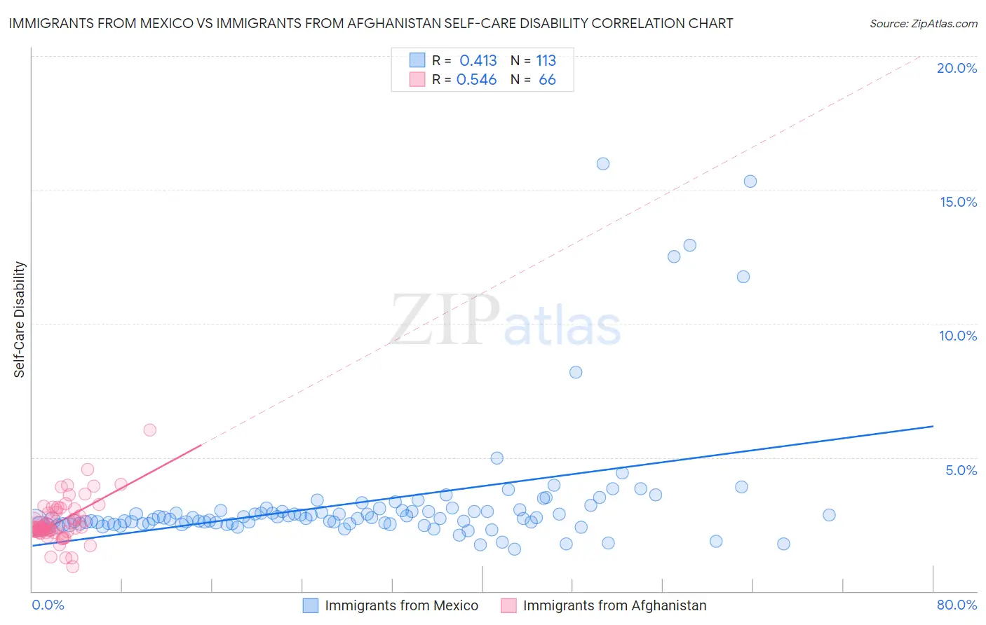 Immigrants from Mexico vs Immigrants from Afghanistan Self-Care Disability