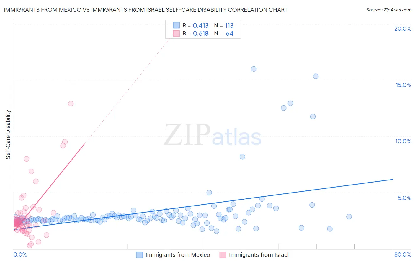 Immigrants from Mexico vs Immigrants from Israel Self-Care Disability