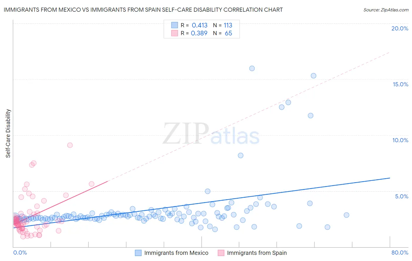 Immigrants from Mexico vs Immigrants from Spain Self-Care Disability