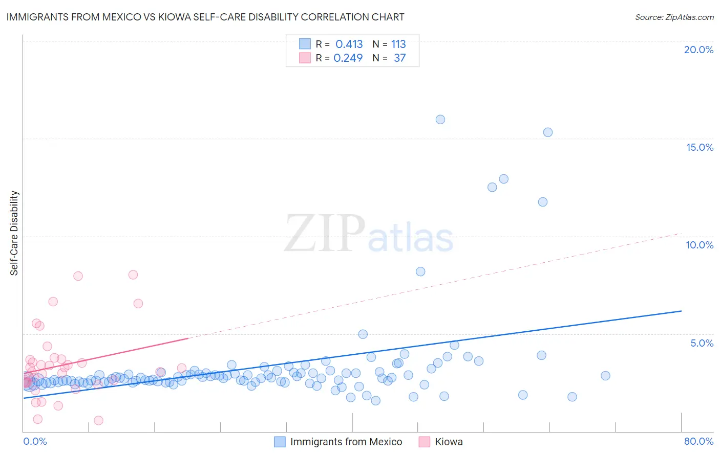 Immigrants from Mexico vs Kiowa Self-Care Disability