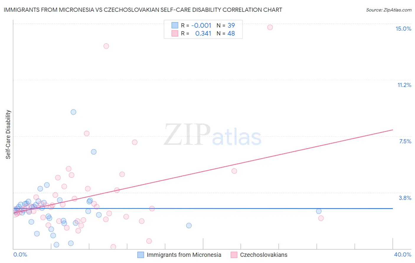 Immigrants from Micronesia vs Czechoslovakian Self-Care Disability