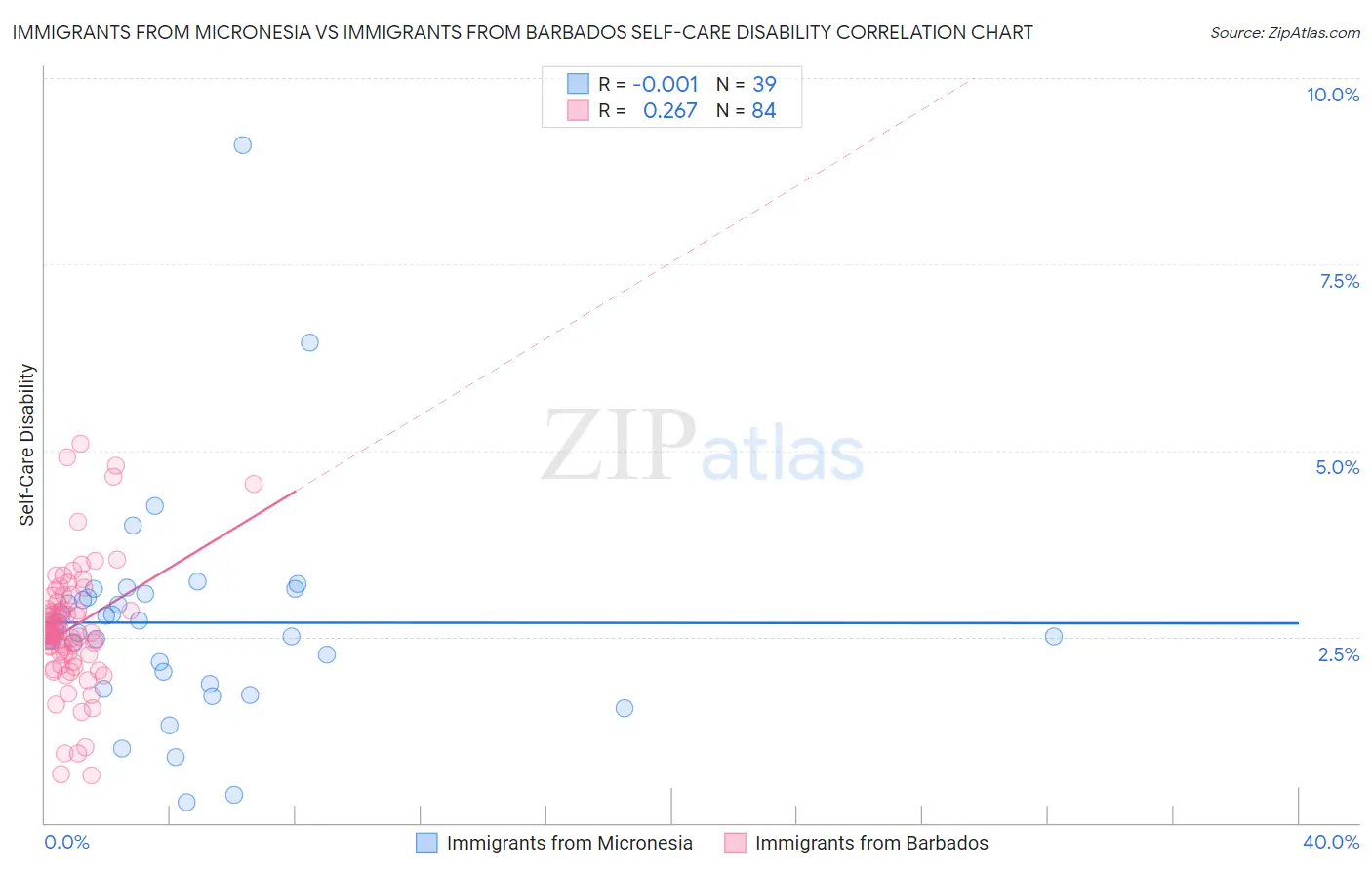 Immigrants from Micronesia vs Immigrants from Barbados Self-Care Disability