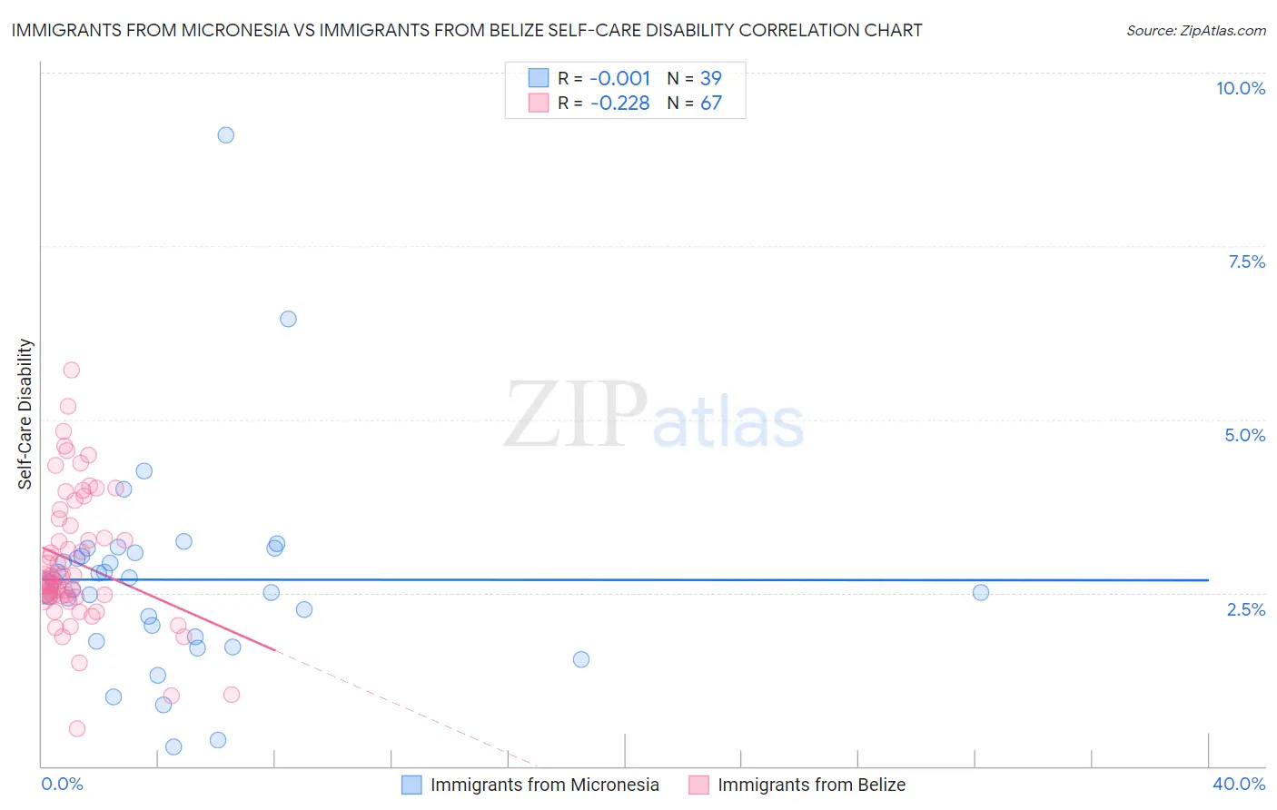 Immigrants from Micronesia vs Immigrants from Belize Self-Care Disability