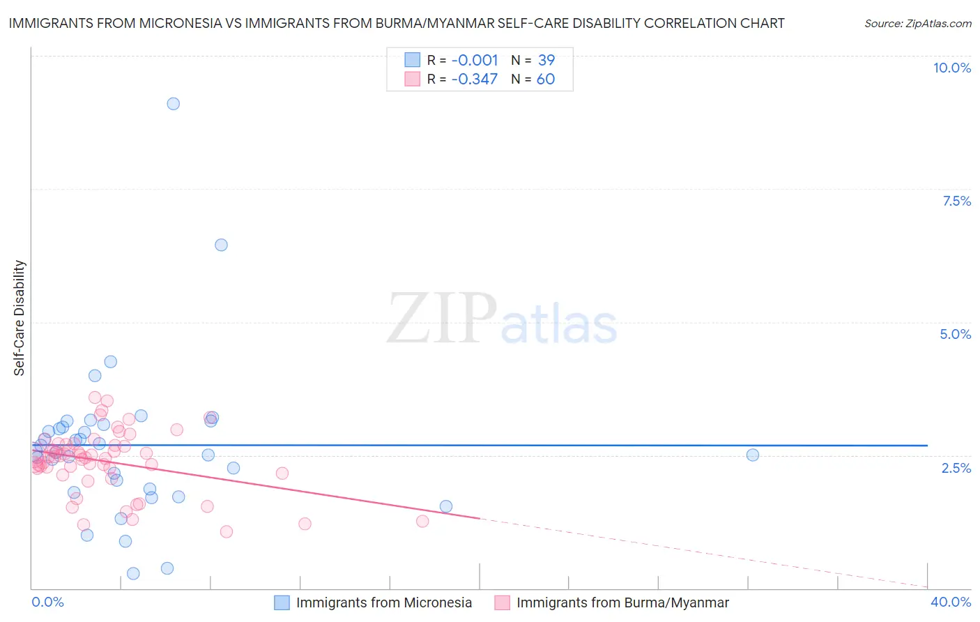 Immigrants from Micronesia vs Immigrants from Burma/Myanmar Self-Care Disability