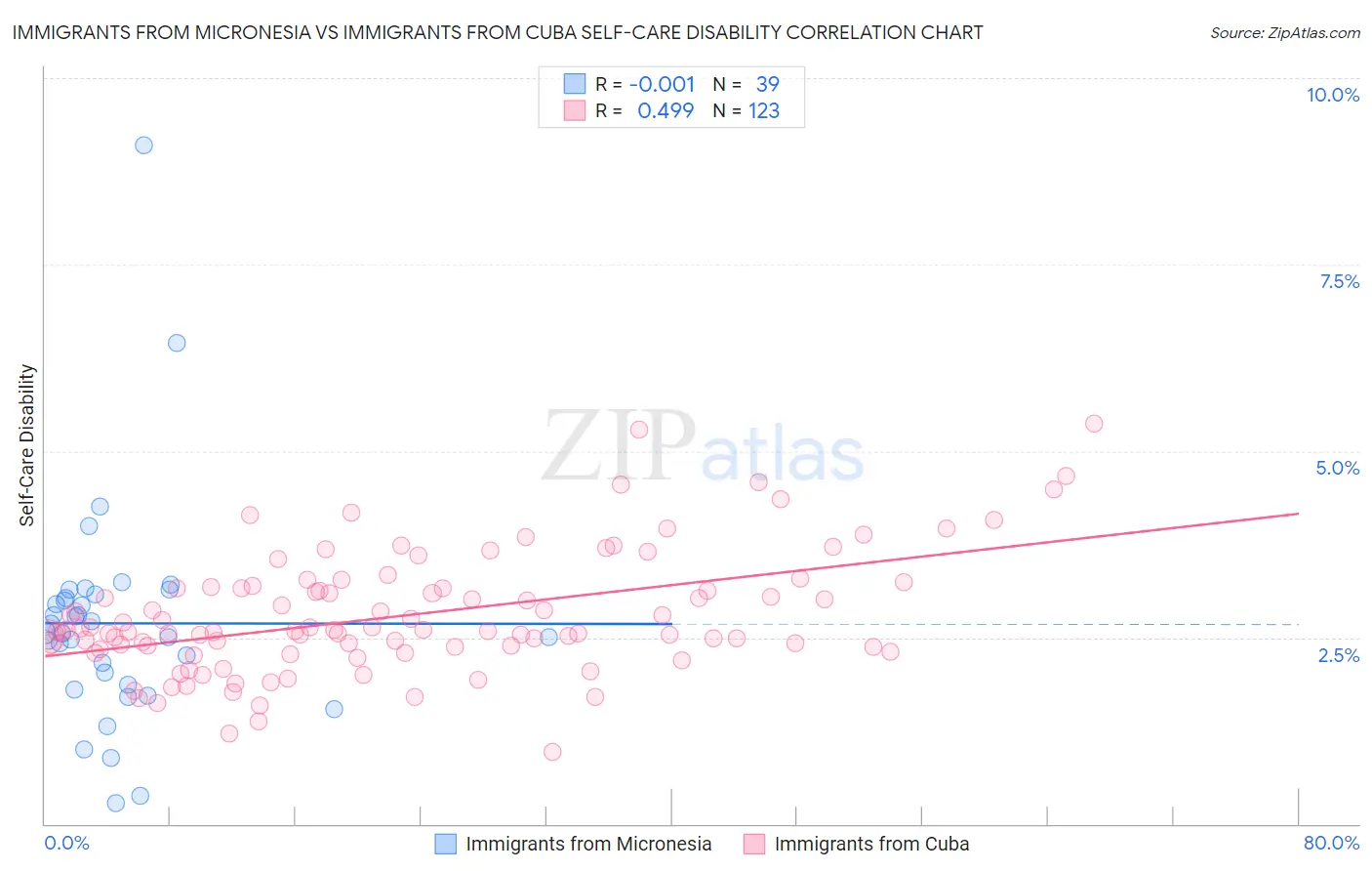 Immigrants from Micronesia vs Immigrants from Cuba Self-Care Disability