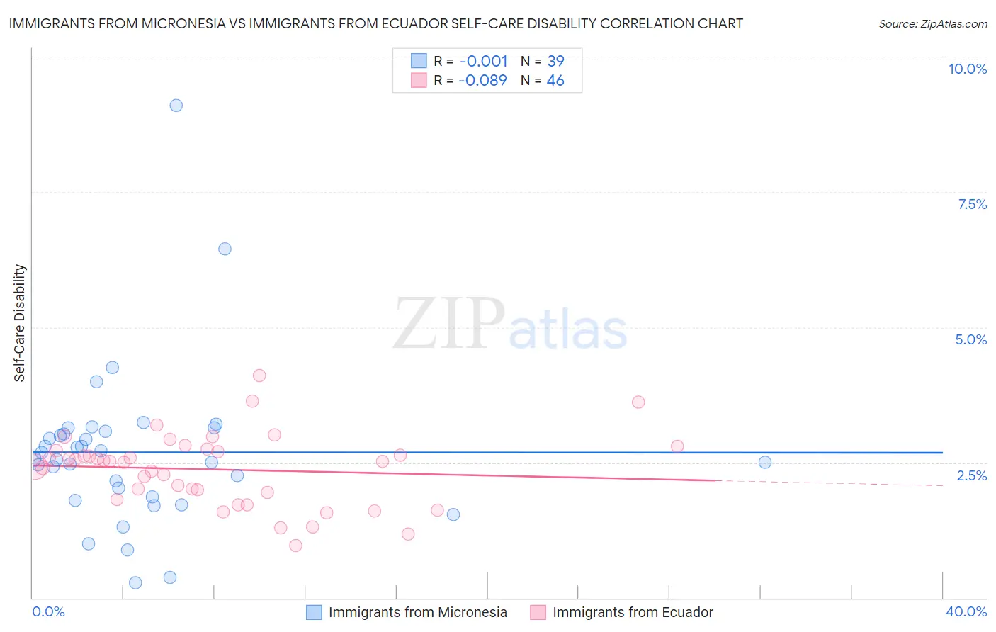 Immigrants from Micronesia vs Immigrants from Ecuador Self-Care Disability