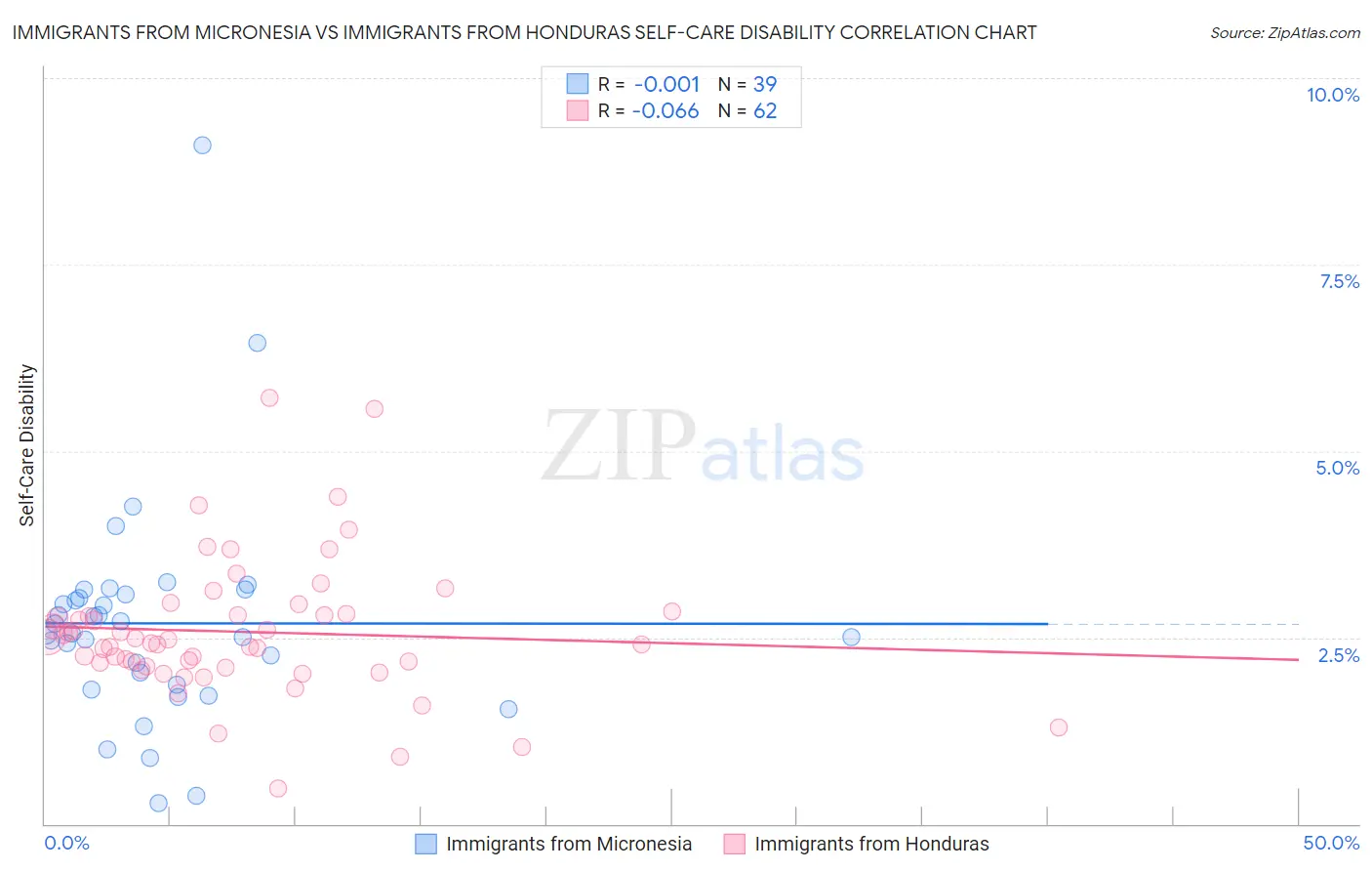 Immigrants from Micronesia vs Immigrants from Honduras Self-Care Disability