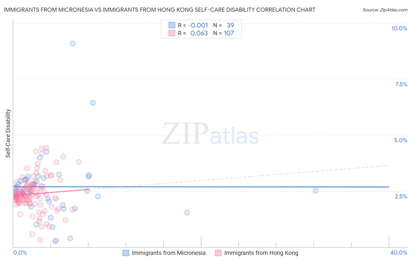 Immigrants from Micronesia vs Immigrants from Hong Kong Self-Care Disability