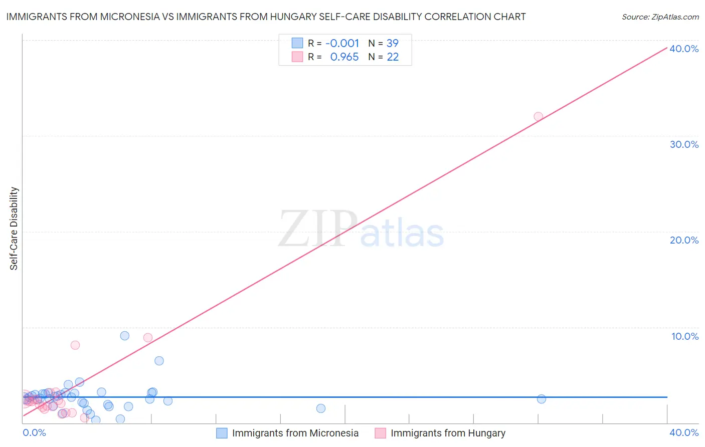 Immigrants from Micronesia vs Immigrants from Hungary Self-Care Disability