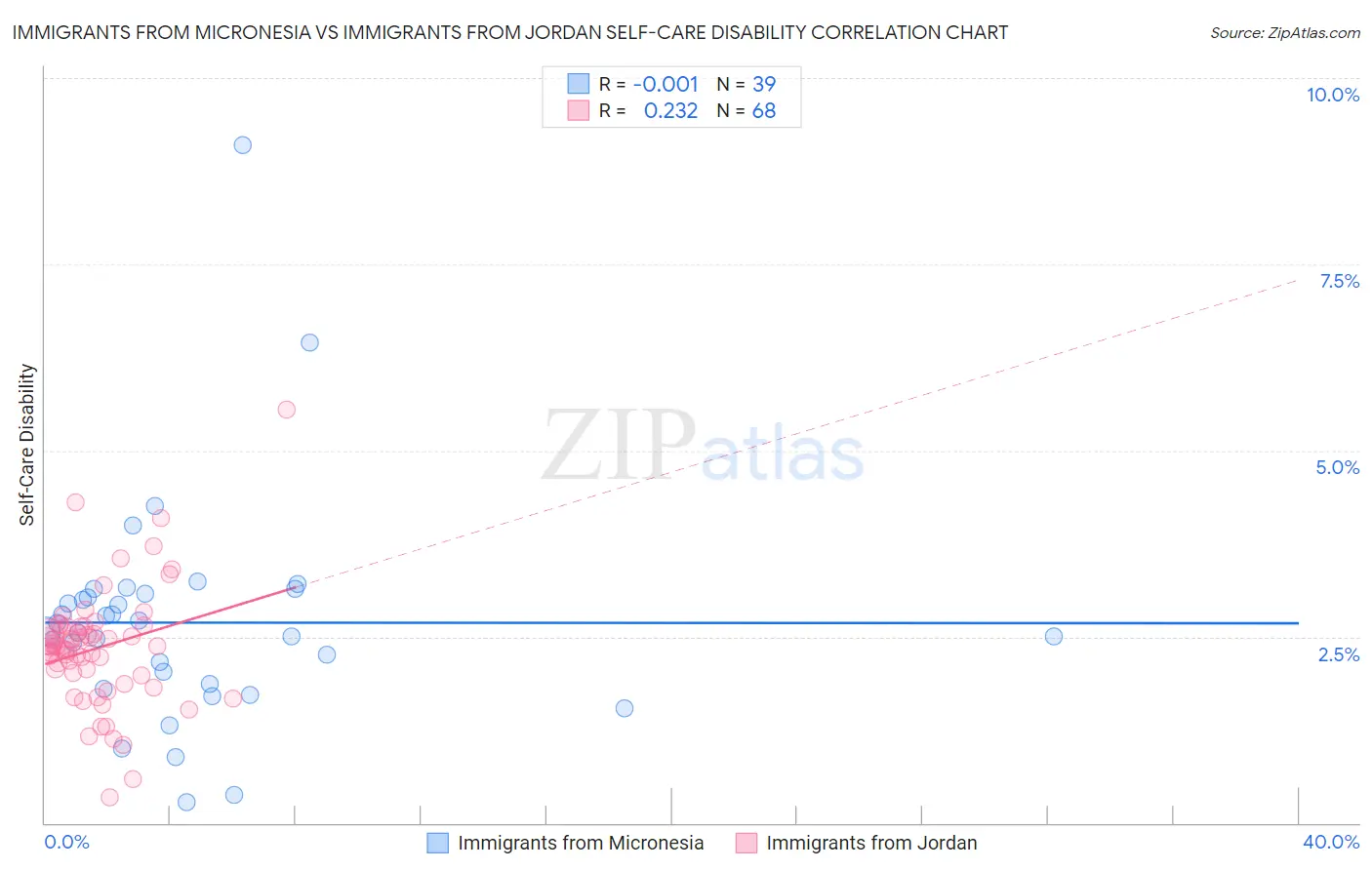 Immigrants from Micronesia vs Immigrants from Jordan Self-Care Disability