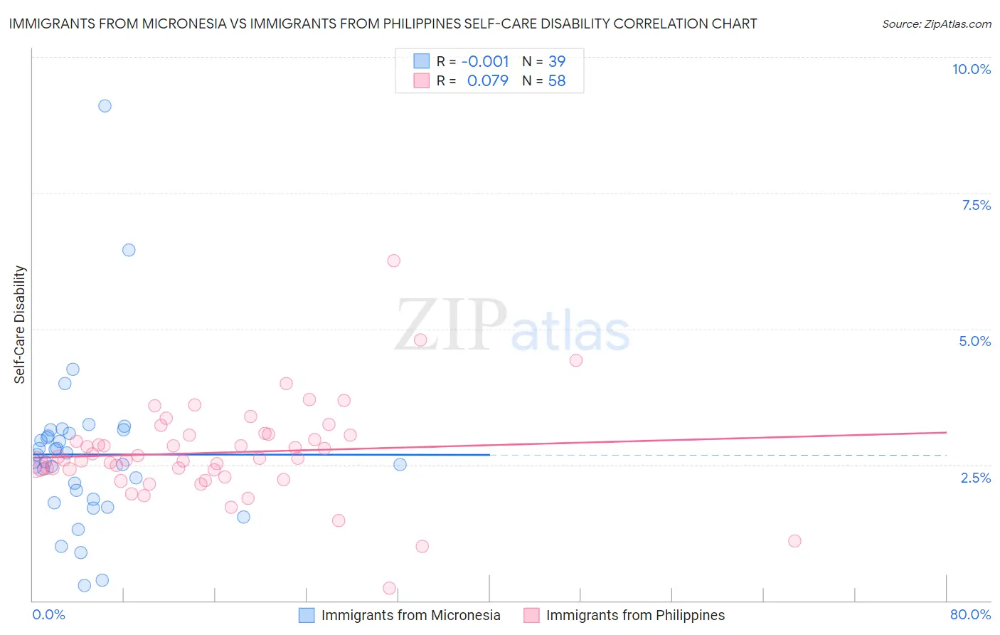 Immigrants from Micronesia vs Immigrants from Philippines Self-Care Disability