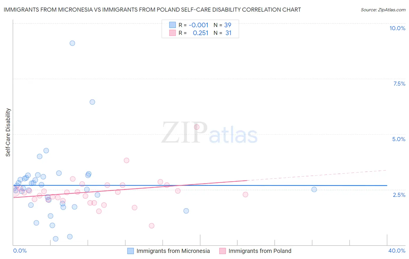 Immigrants from Micronesia vs Immigrants from Poland Self-Care Disability