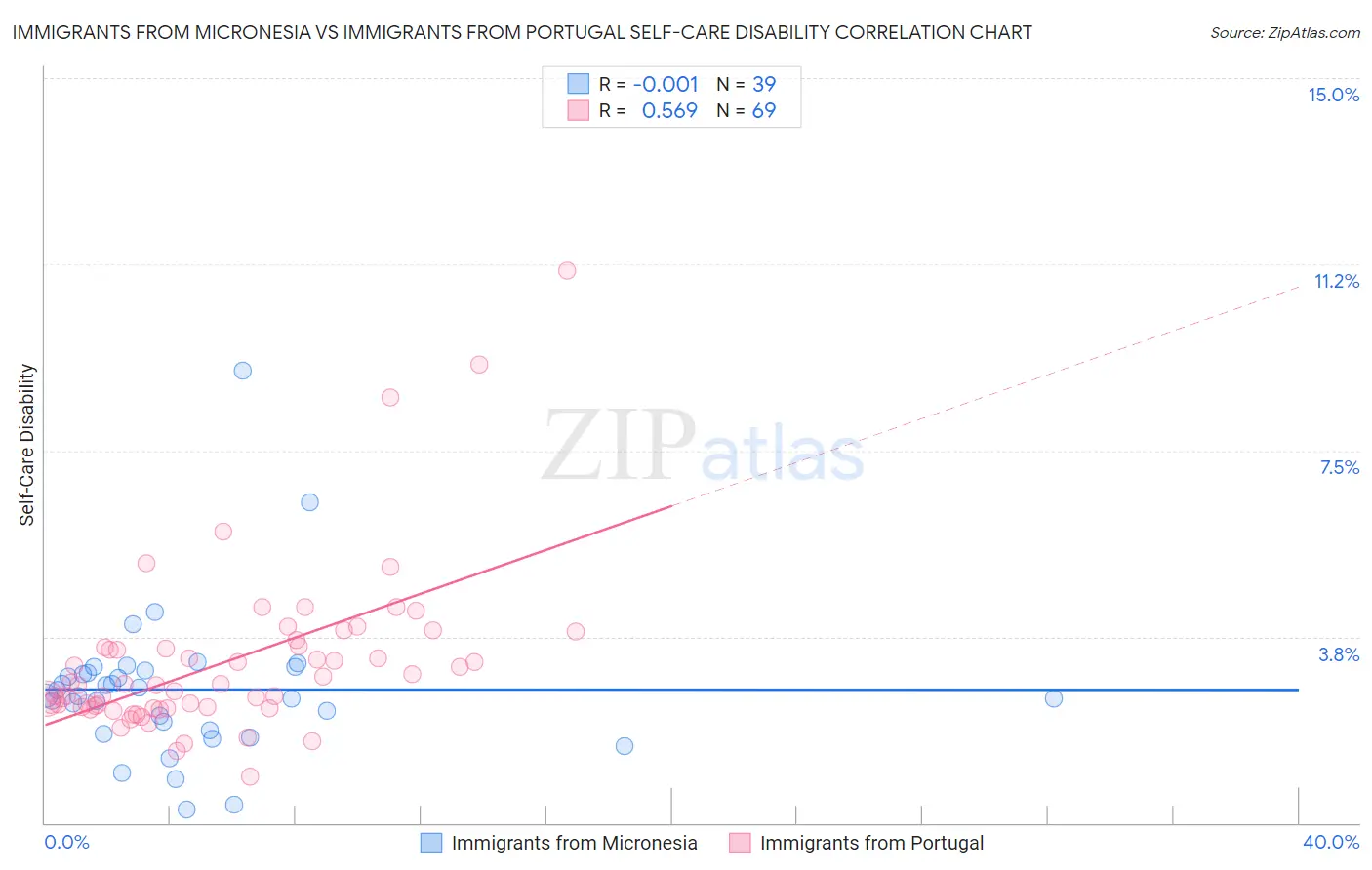 Immigrants from Micronesia vs Immigrants from Portugal Self-Care Disability