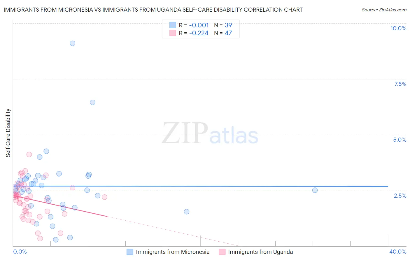 Immigrants from Micronesia vs Immigrants from Uganda Self-Care Disability