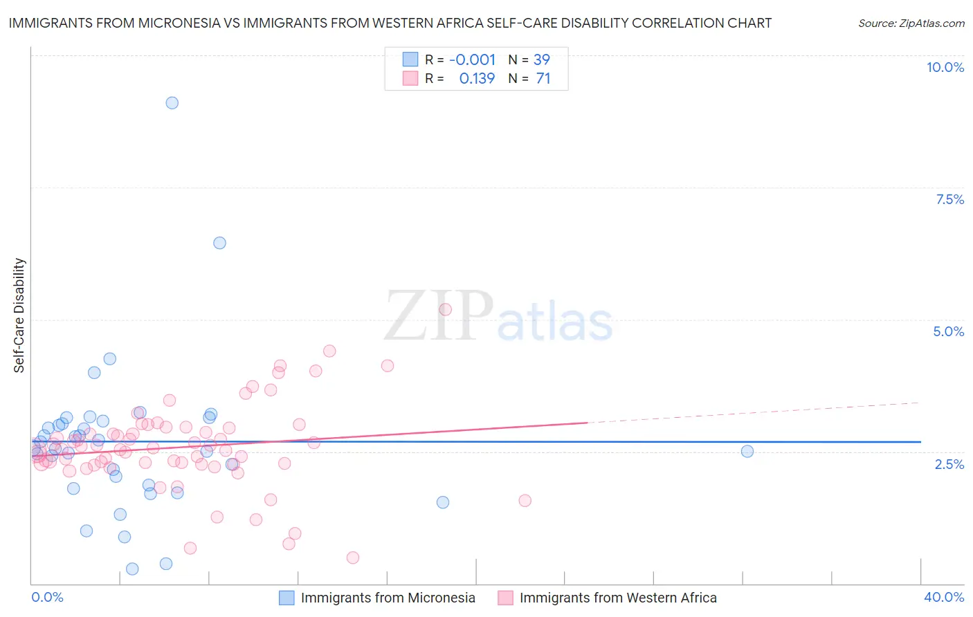 Immigrants from Micronesia vs Immigrants from Western Africa Self-Care Disability