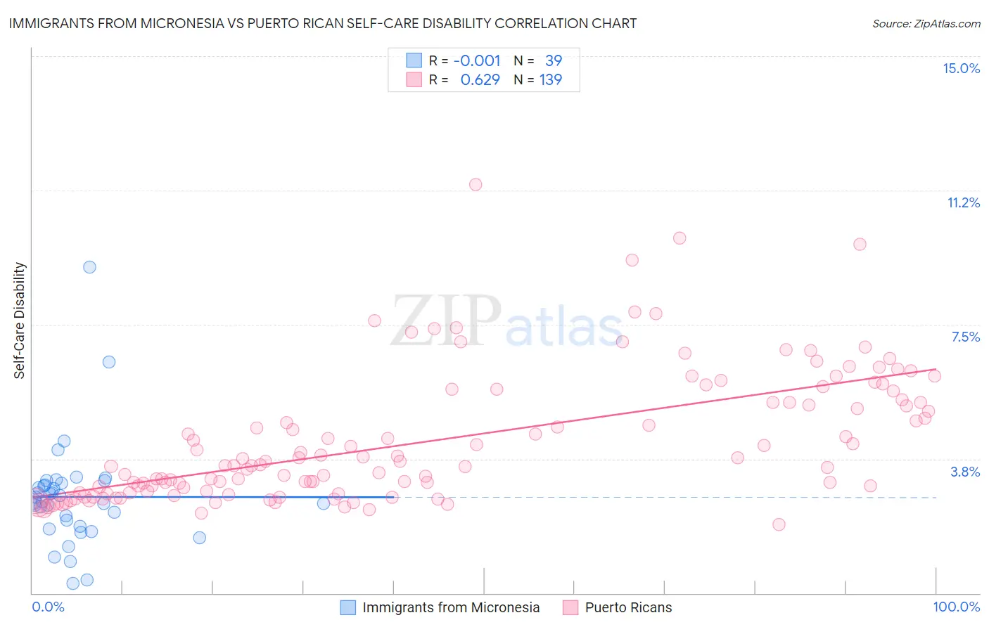 Immigrants from Micronesia vs Puerto Rican Self-Care Disability