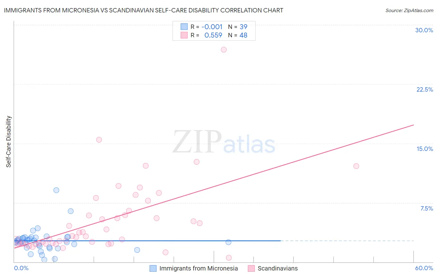 Immigrants from Micronesia vs Scandinavian Self-Care Disability