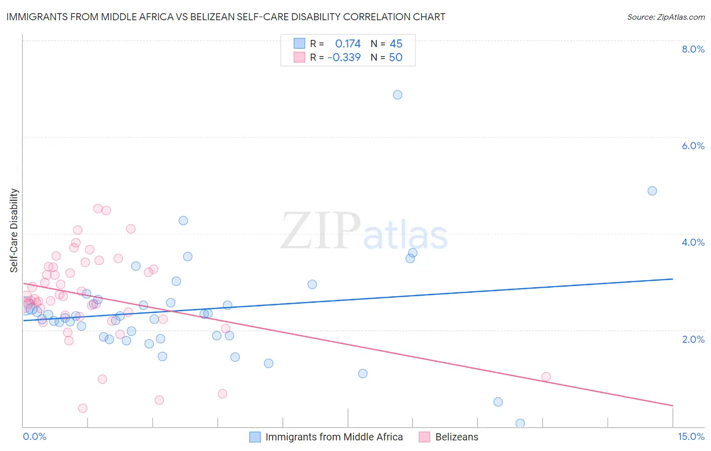 Immigrants from Middle Africa vs Belizean Self-Care Disability