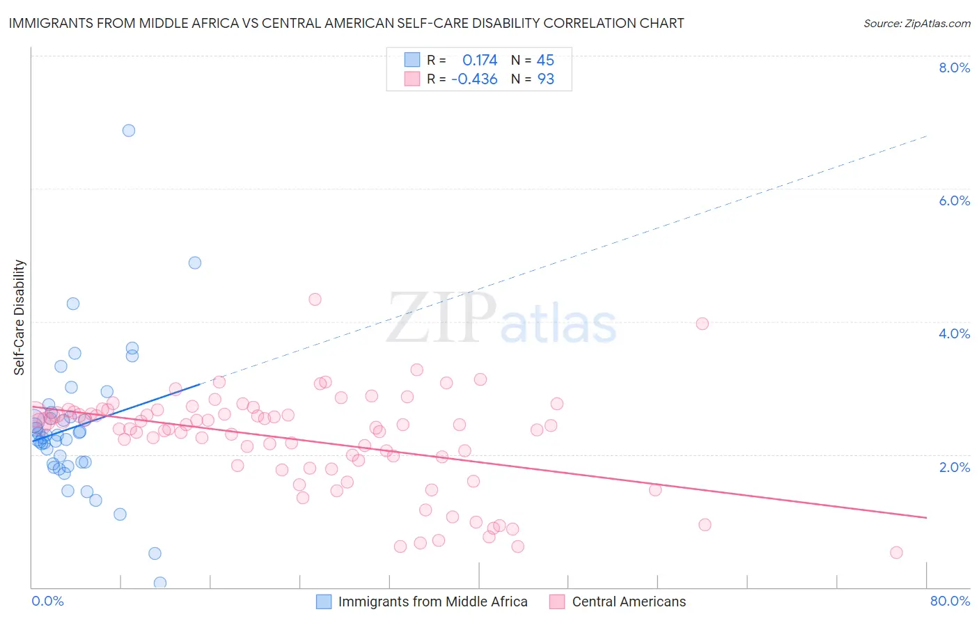 Immigrants from Middle Africa vs Central American Self-Care Disability