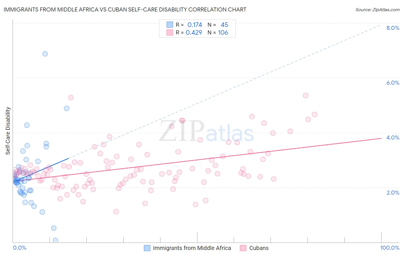 Immigrants from Middle Africa vs Cuban Self-Care Disability