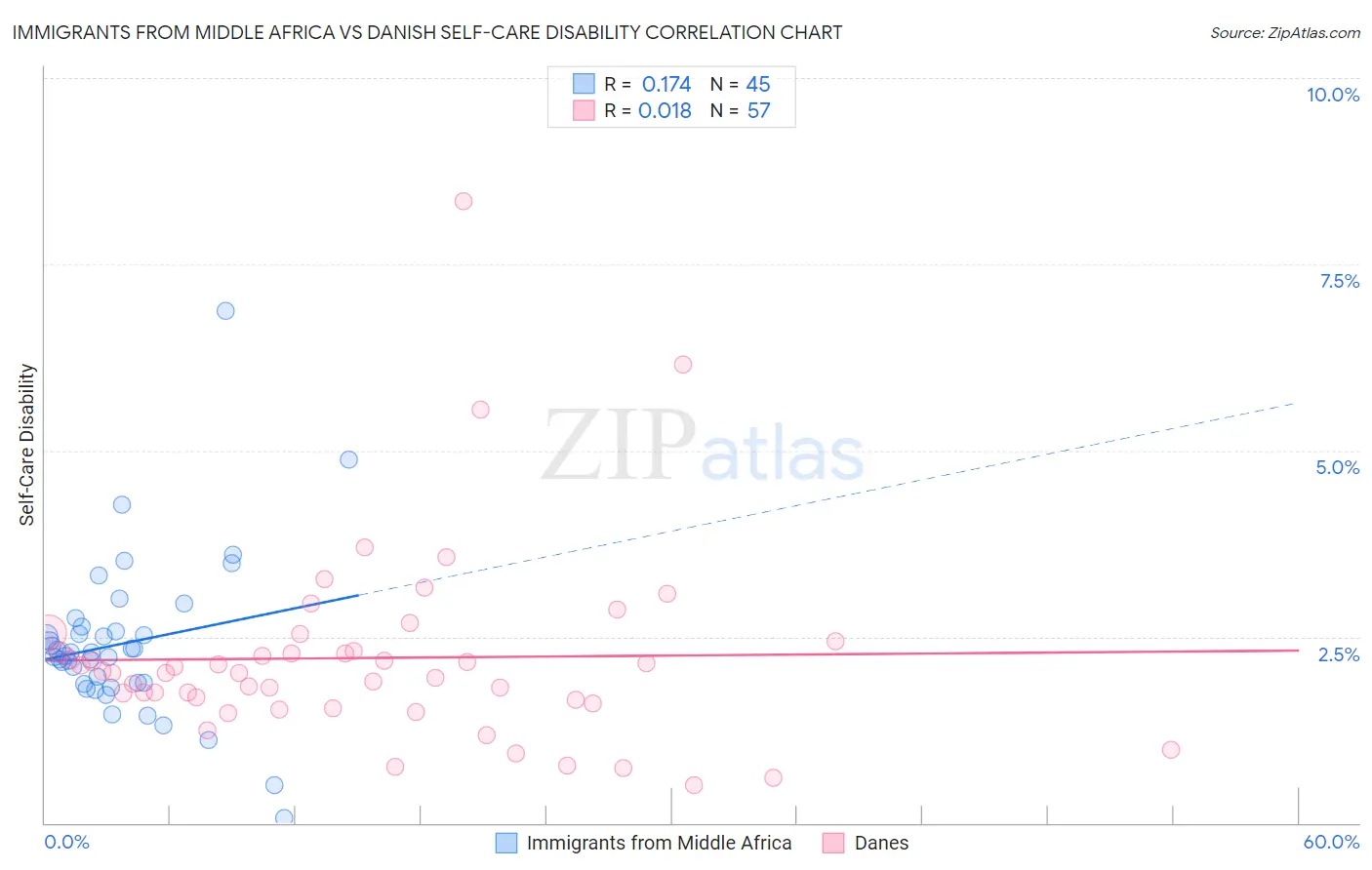 Immigrants from Middle Africa vs Danish Self-Care Disability