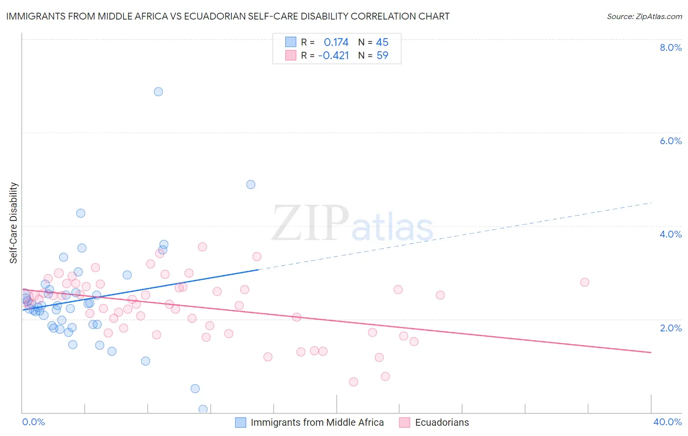 Immigrants from Middle Africa vs Ecuadorian Self-Care Disability