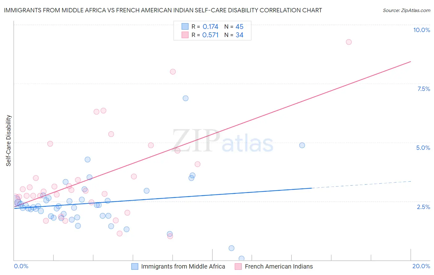 Immigrants from Middle Africa vs French American Indian Self-Care Disability